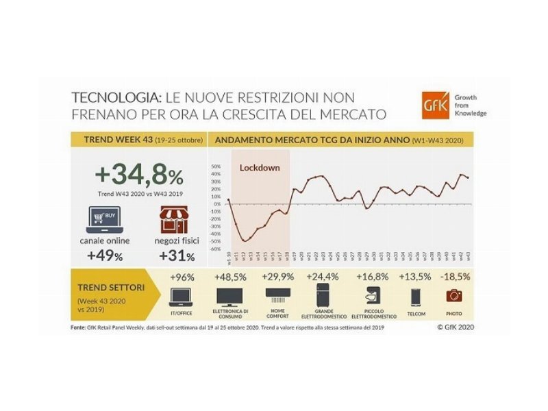  Continua la crescita del mercato Tech