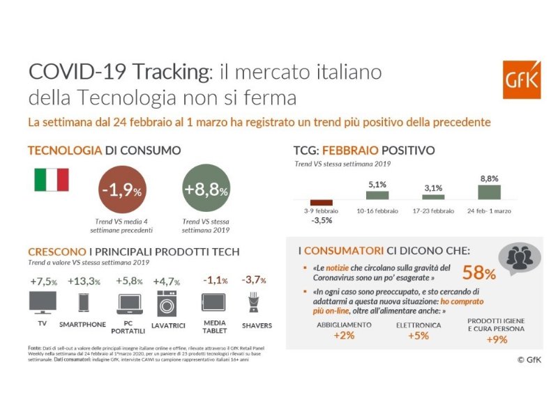 COVID-19 tracking, GfK: il mercato tech non si ferma