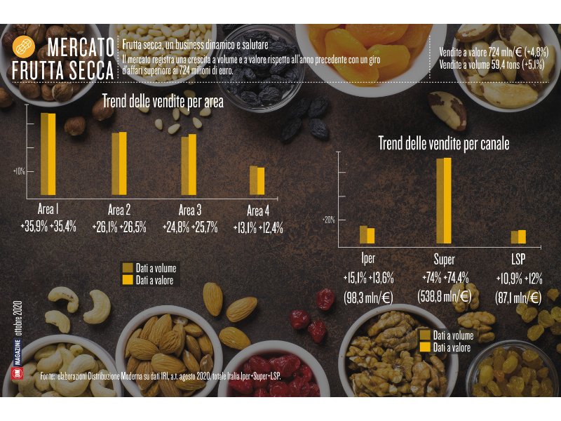 Frutta secca, un business dinamico e salutare