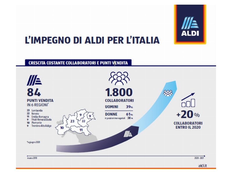 aldi-porta-avanti-a-pieno-ritmo-il-piano-di-sviluppo-in-italia