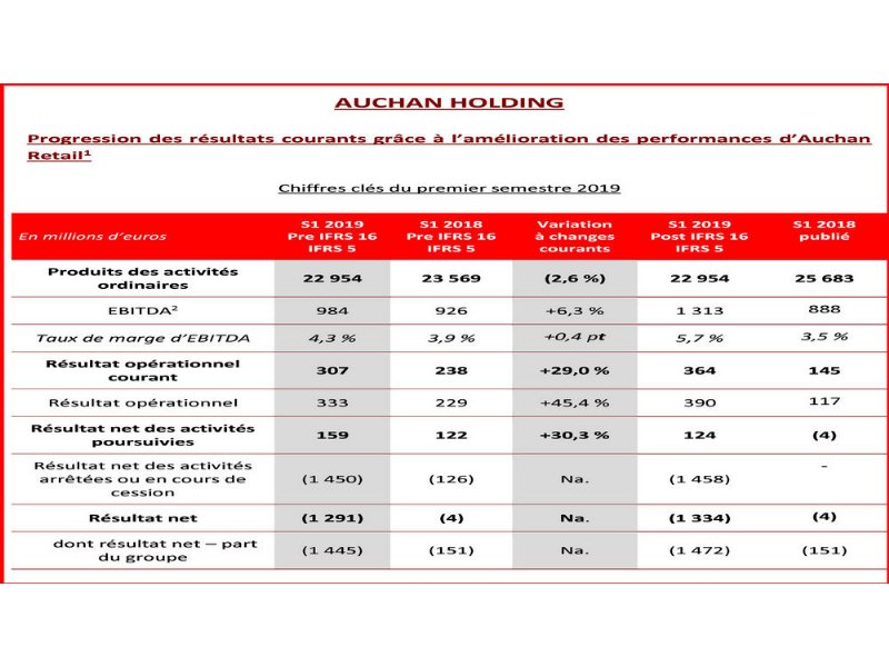 auchan-retail-france-taglia-517-posti-di-lavoro