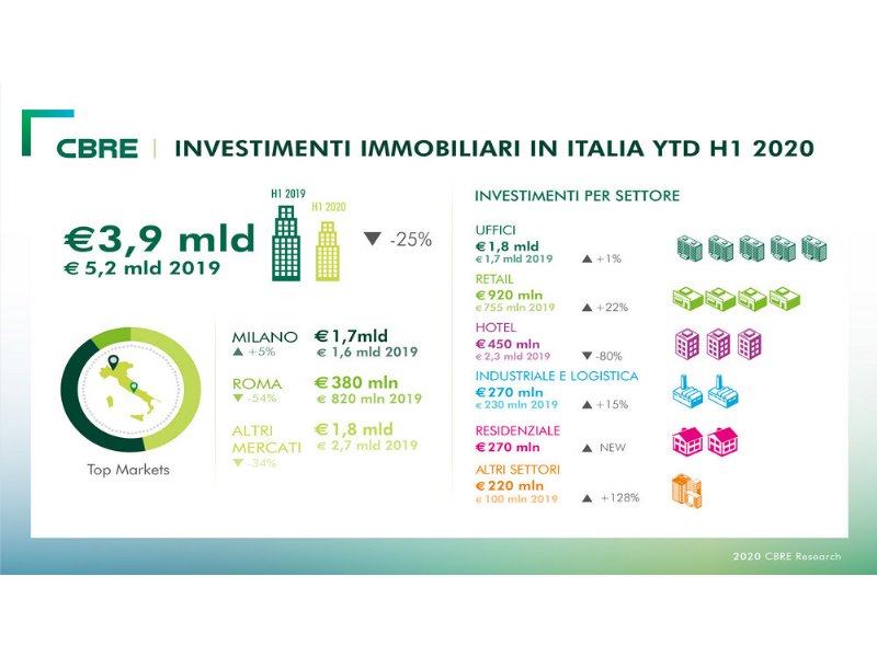 commercial-real-estate-piu-resistente-del-previsto