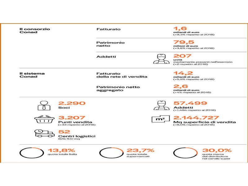 conad-ottiene-la-leadership-anche-al-netto-delloperazione-auchan