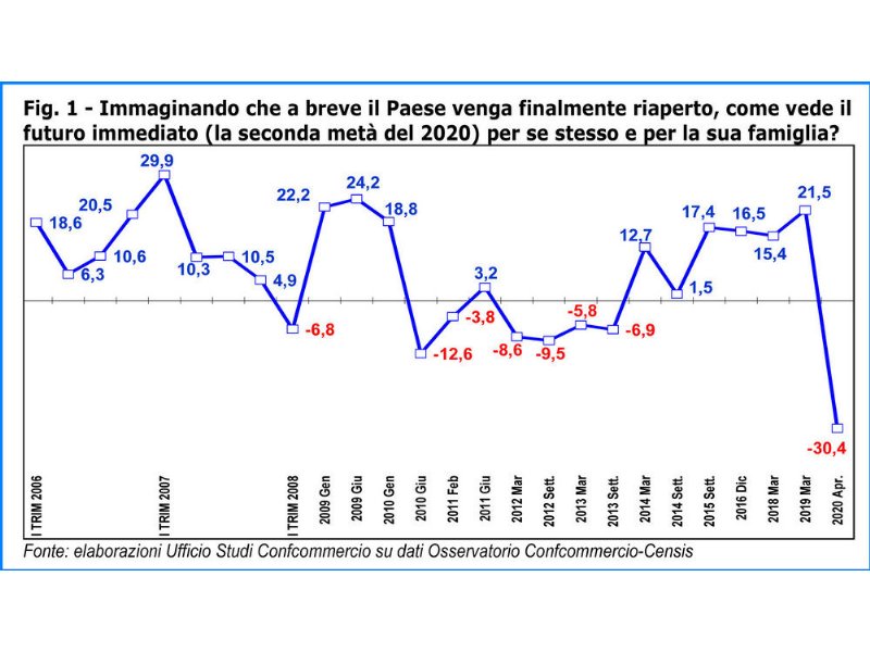 confcommercio-censis-crolla-il-sentiment-degli-italiani