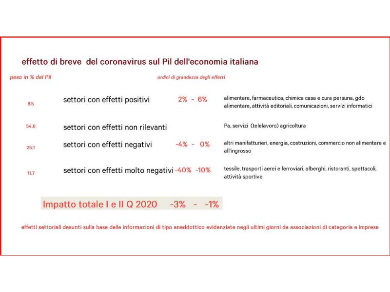 coronavirus-1-limpatto-macroeconomico