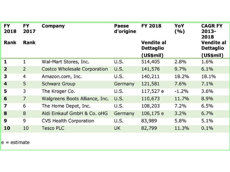 deloitte-nel-retail-mondiale-avanzano-amazon-e-i-gruppi-europei