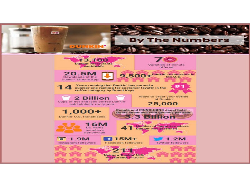 dunkin-annuncia-la-chiusura-di-800-locali-usa