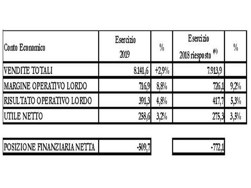 esselunga-migliorano-le-vendite-ma-calano-gli-utili