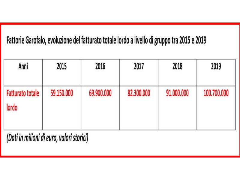 fattorie-garofalo-crescono-il-fatturato-e-gli-investimenti