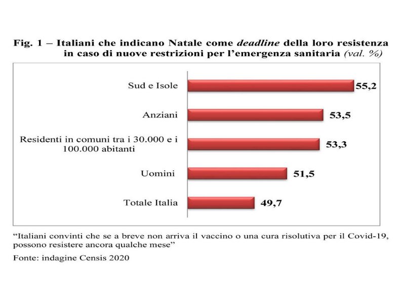 gli-italiani-sono-disposti-a-resistere-ma-solo-fino-a-natale