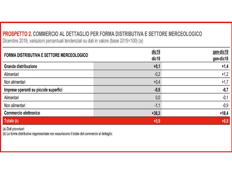 i-consumi-2019-premiano-solo-le-commerce-e-i-discount