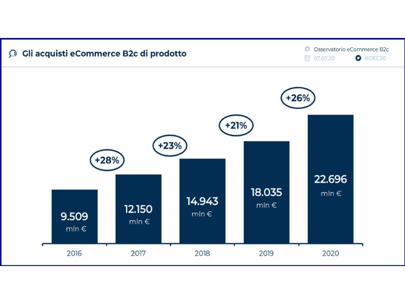 il-commercio-elettronico-tira-le-somme-del-2020