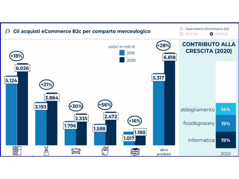 il-commercio-elettronico-tira-le-somme-del-2020