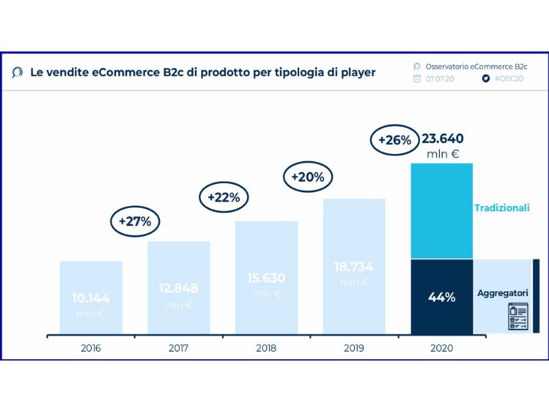 il-commercio-elettronico-tira-le-somme-del-2020