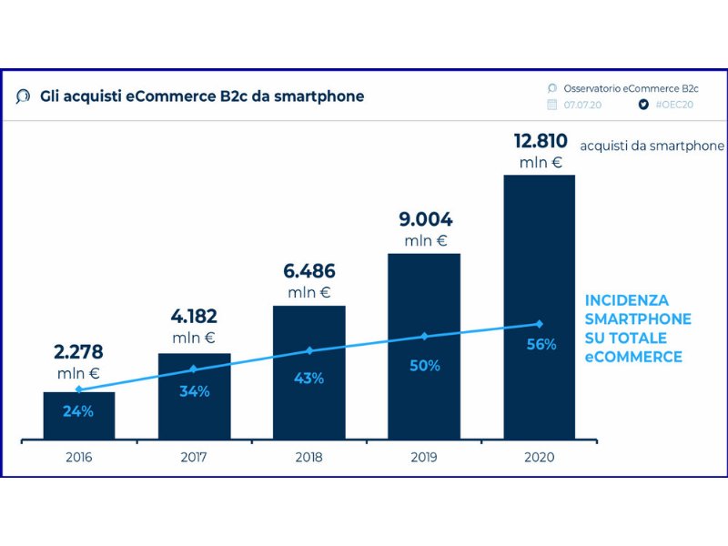 il-commercio-elettronico-tira-le-somme-del-2020