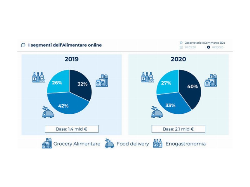 il-food-and-grocery-online-in-italia-raggiunge-25-mld-di-euro-nel-2020