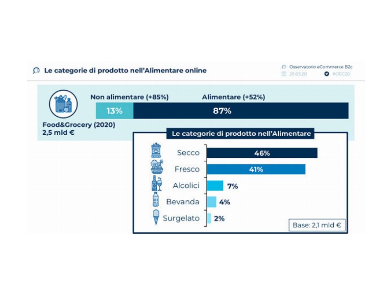 il-food-and-grocery-online-in-italia-raggiunge-25-mld-di-euro-nel-2020