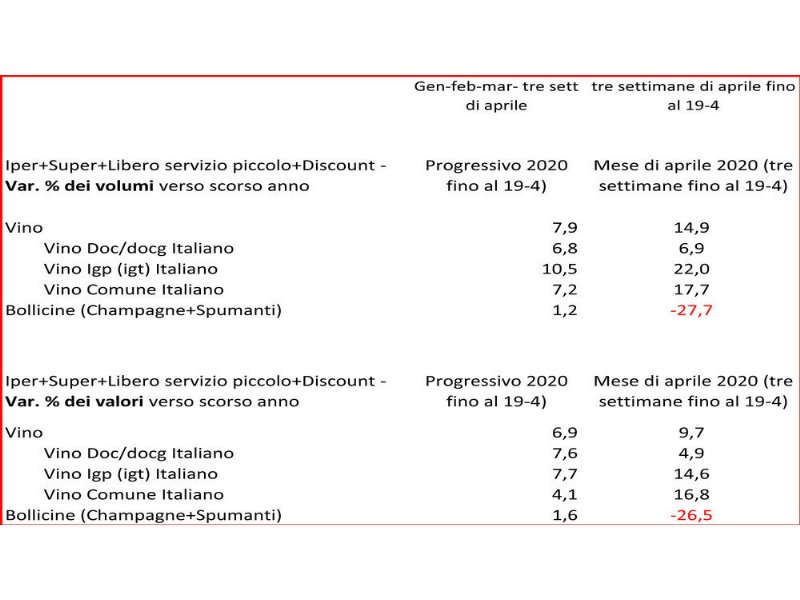 il-vino-cresce-in-gdo-per-il-mancato-apporto-del-fuori-casa