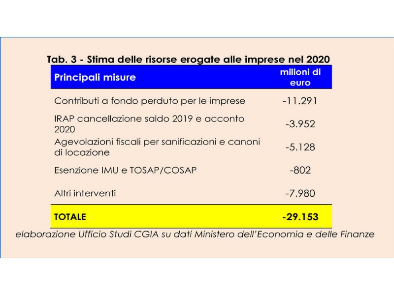 imprese-e-covid-il-governo-ha-coperto-solo-il-7-percent-delle-perdite