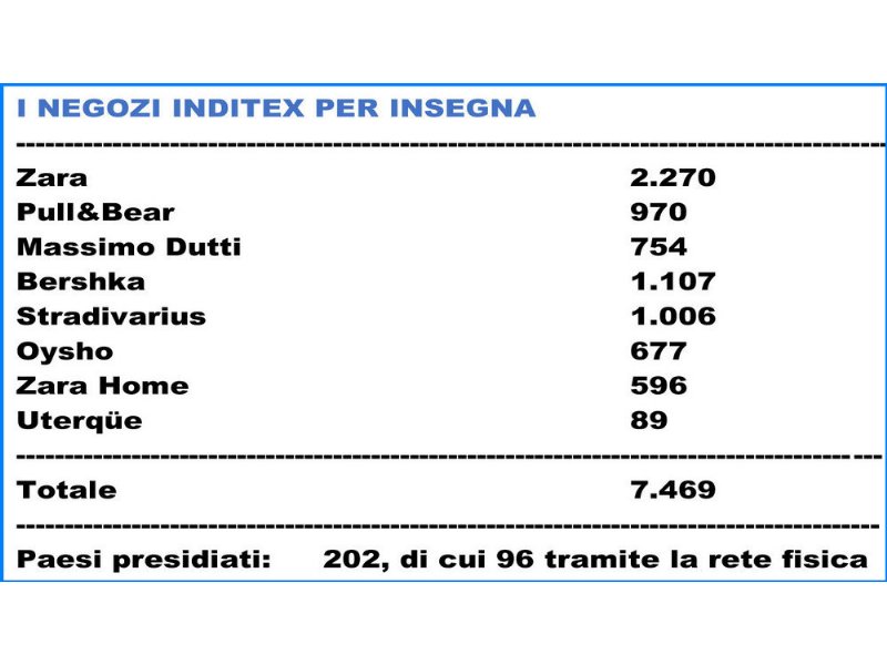 inditex-accantona-287-milioni-e-vara-la-produzione-di-mascherine