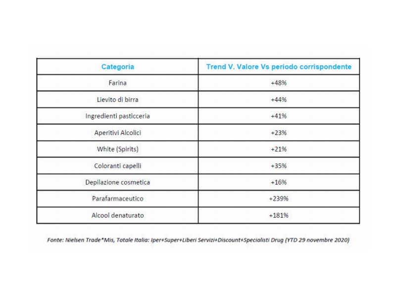 largo-consumo-in-italia-vendite-a-valore-in-crescita-del-plus-43-percent