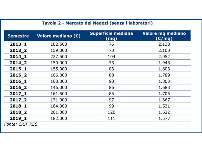 negozi-salgono-le-metrature-e-i-si-abbassano-i-prezzi