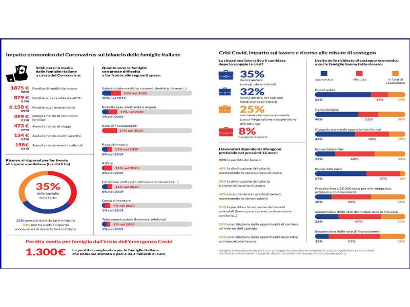 ogni-famiglia-italiana-ha-gia-perso-1-dot-300-euro-causa-covid