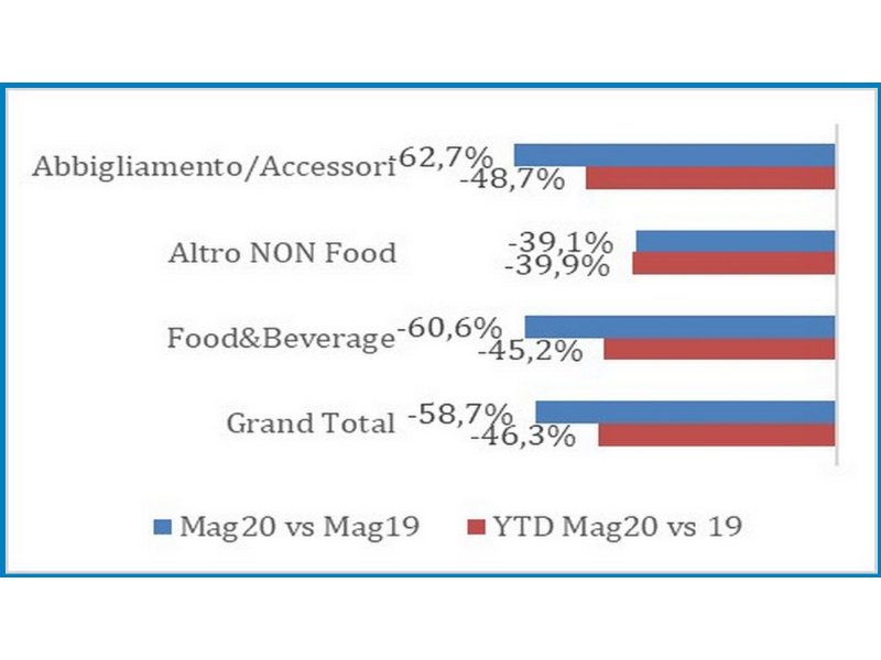 osservatorio-confimprese-ey-consumi-a-picco-nei-primi-5-mesi