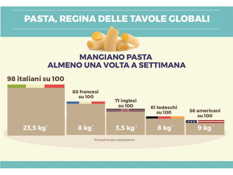 pasta-anche-allestero-la-comprano-il-90-percent-delle-famiglie