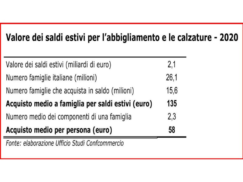 saldi-estivi-in-perdita-del-40-per-cento