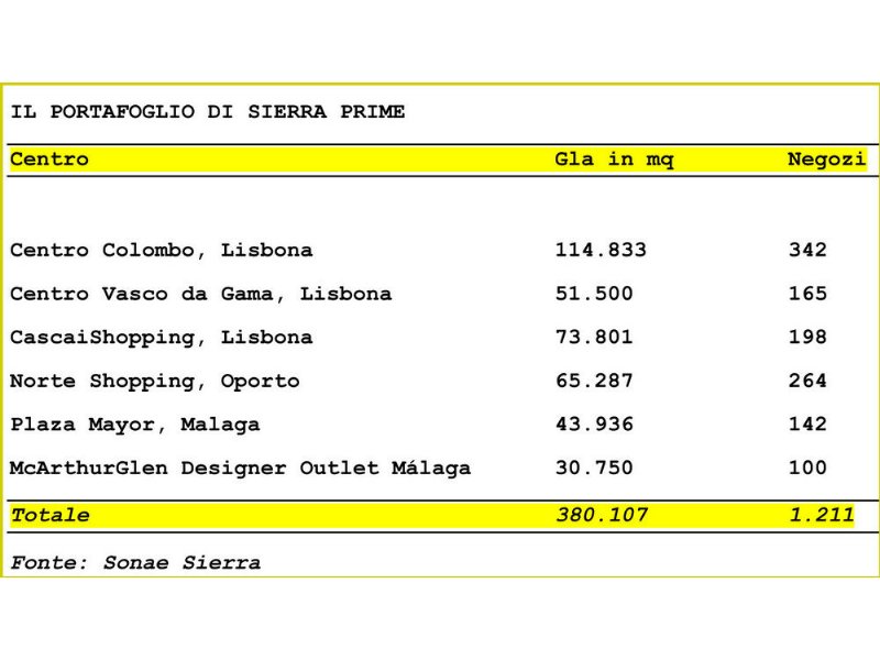 sierra-prime-gestira-6-centri-commerciali-nella-penisola-iberica