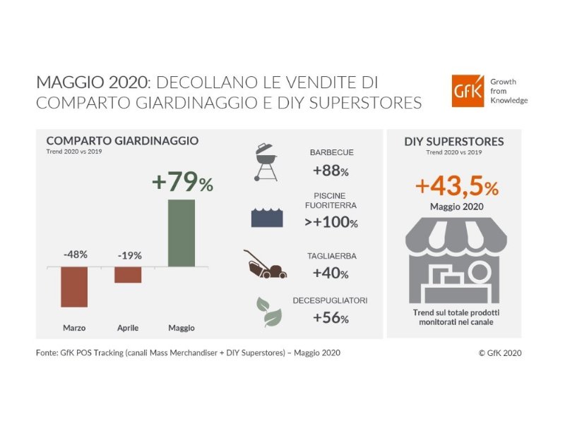 GfK: a maggio decollano le vendite nei DIY Superstores