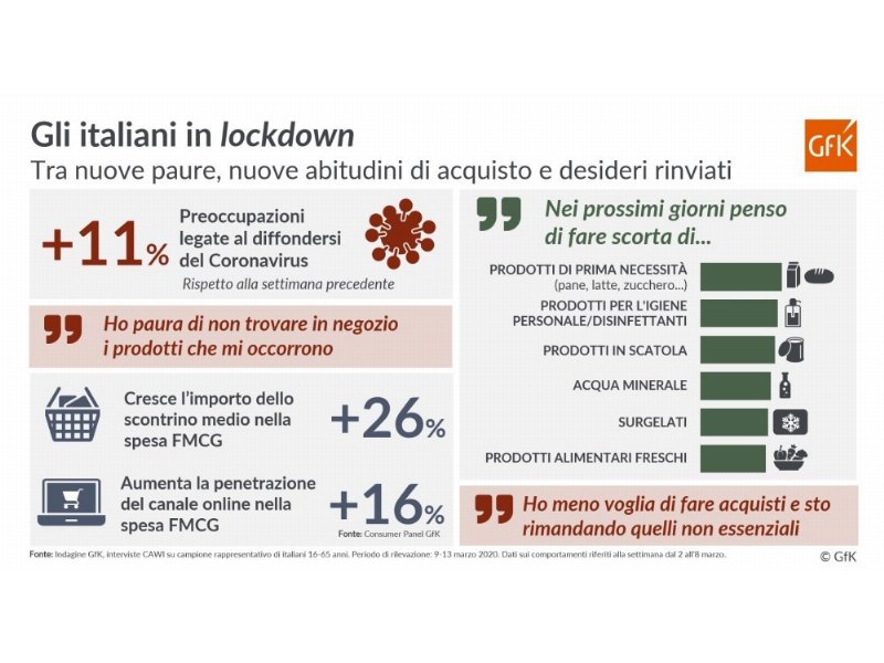 GfK: gli italiani in lockdown, tra nuove abitudini di acquisto e desideri rinviati