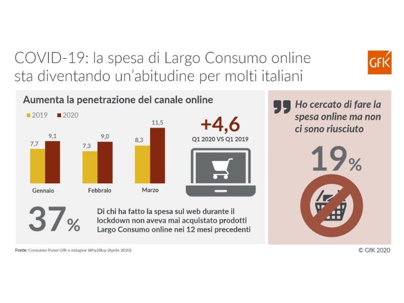 GfK: la spesa online sta diventando un’abitudine per molti italiani