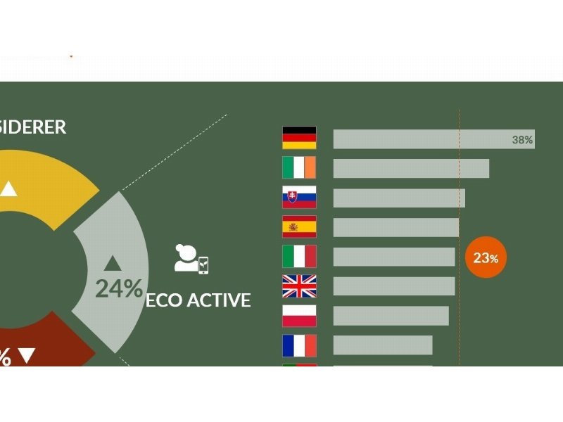 GfK : 1/3 delle famiglie italiane evita di acquistare prodotti non sostenibili