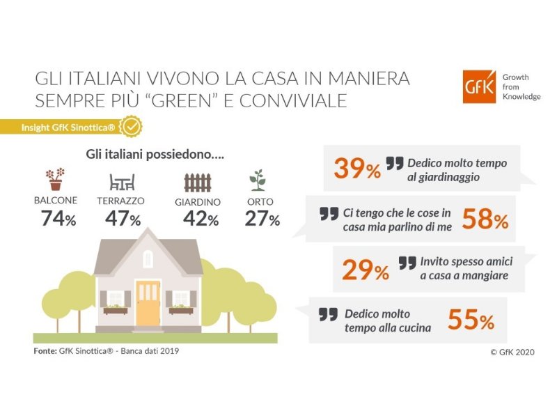 GfK Sinottica: gli italiani vivono la casa in maniera sempre più “green” e conviviale