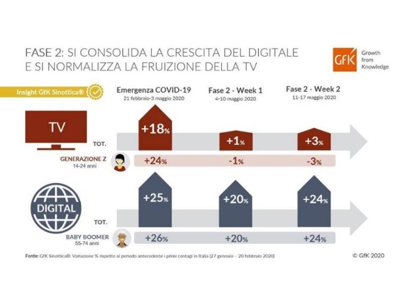 GfK Sinottica: nella fase 2 si consolida la crescita del digitale e si normalizza la TV