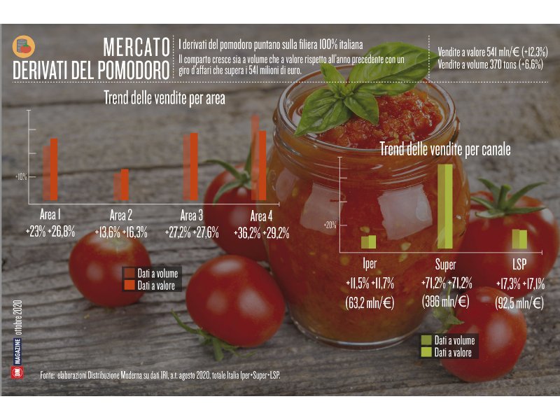 I derivati del pomodoro puntano sulla filiera 100% italiana