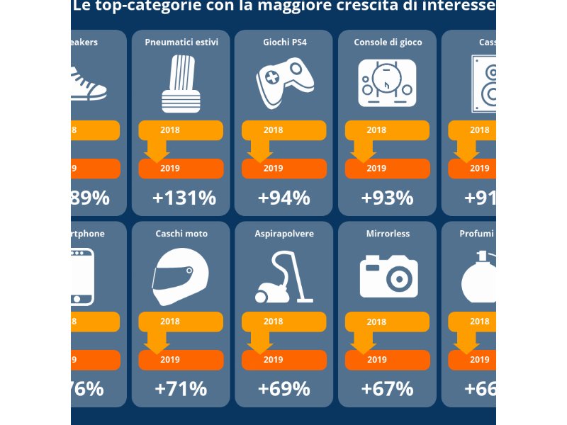 I dieci articoli maggiormente desiderati nel 2019 dagli e-consumer italiani secondo Idealo