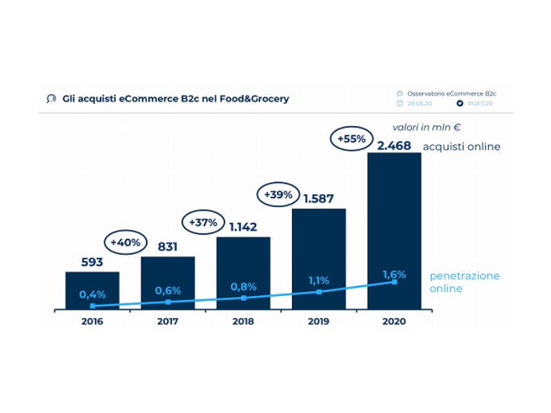 Il Food&Grocery online in Italia raggiunge 2,5 mld di euro