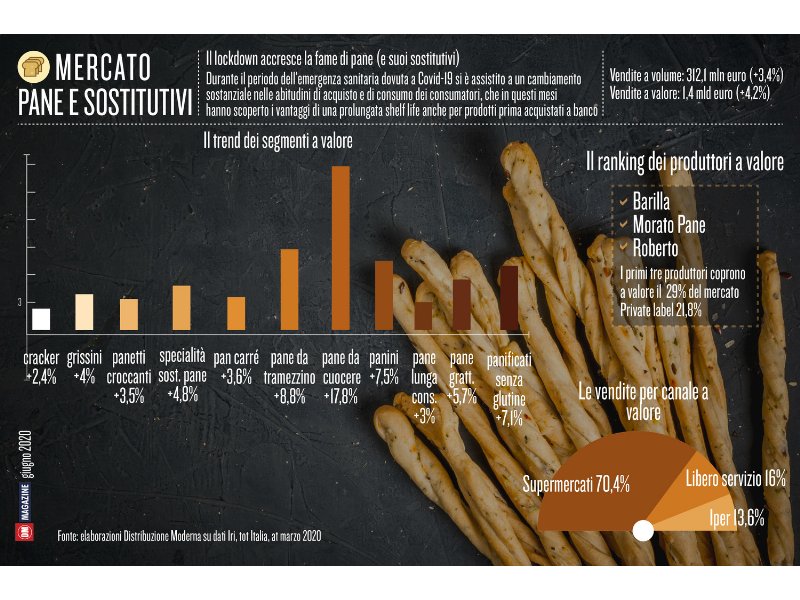 Il lockdown accresce la fame di pane (e suoi sostitutivi)