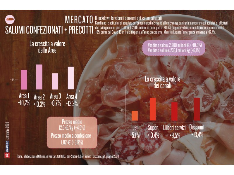 Il lockdown fa volare i consumi dei salumi affettati