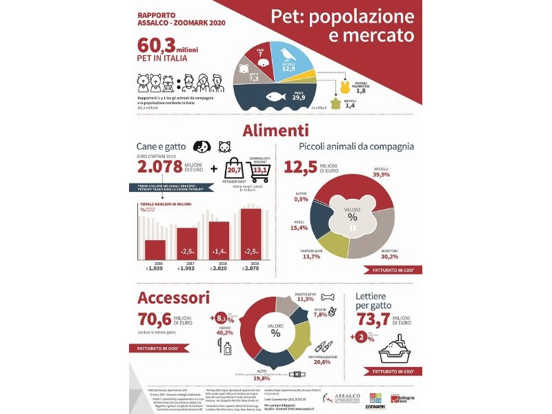  Il mercato italiano del pet food vale oltre 2 miliardi di euro