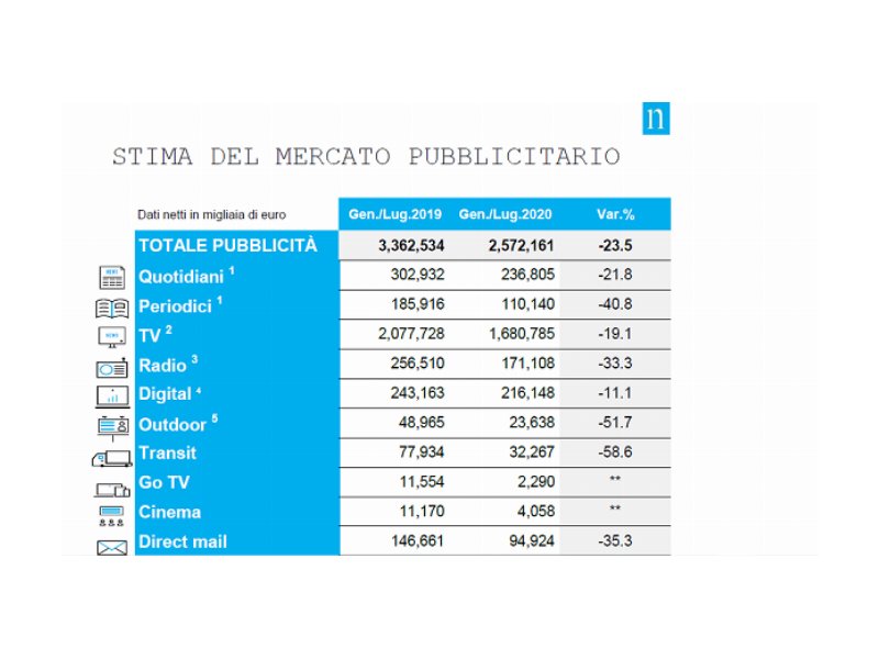 Il mercato pubblicitario torna in positivo: +8% a luglio