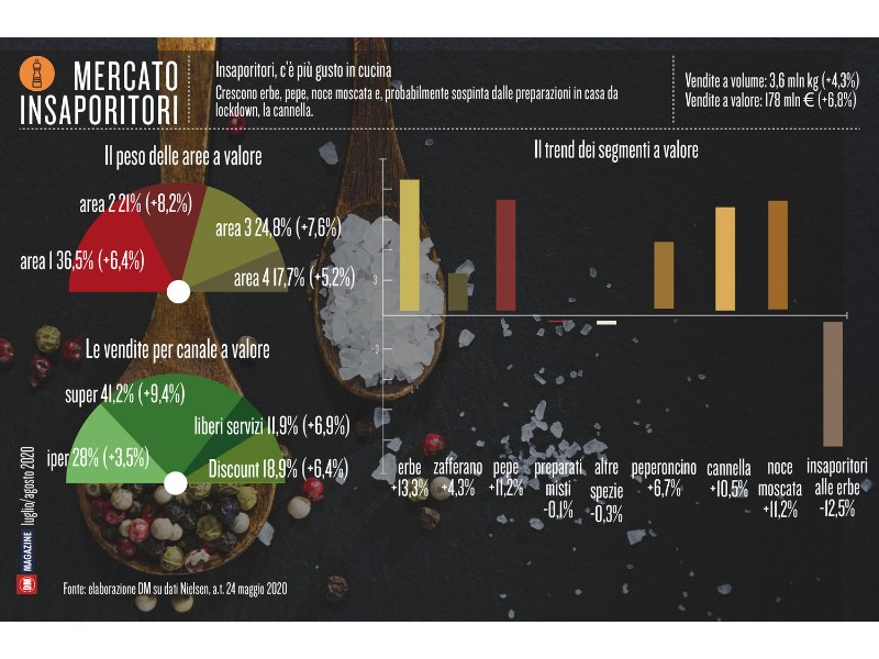 Insaporitori, c’è più gusto in cucina