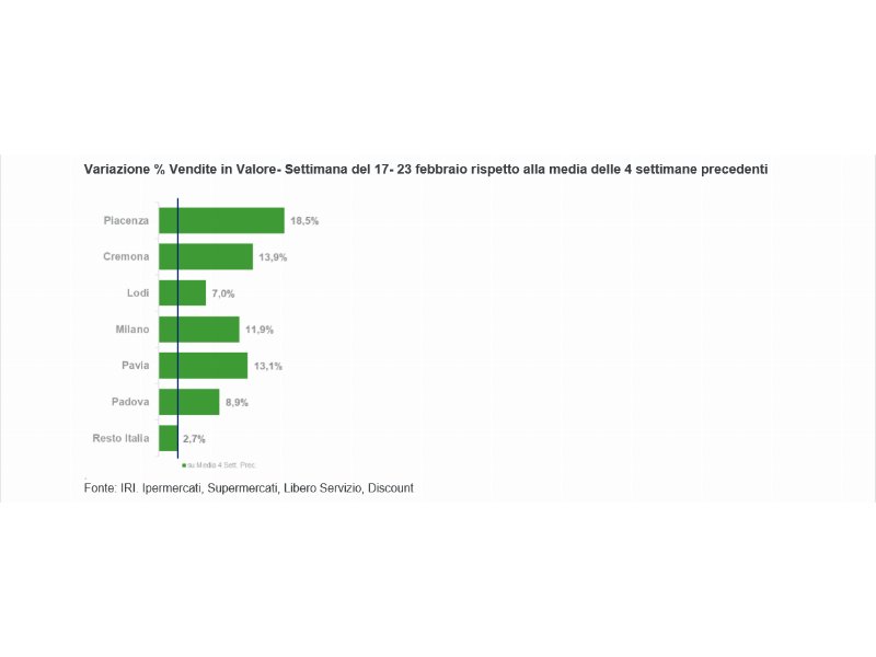 IRI: le prime stime sull’impatto del Coronavirus sulle vendite della gdo