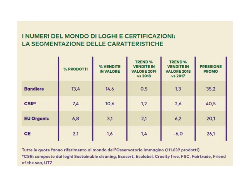 La Csr nel carrello della spesa vale 3,8 miliardi di euro