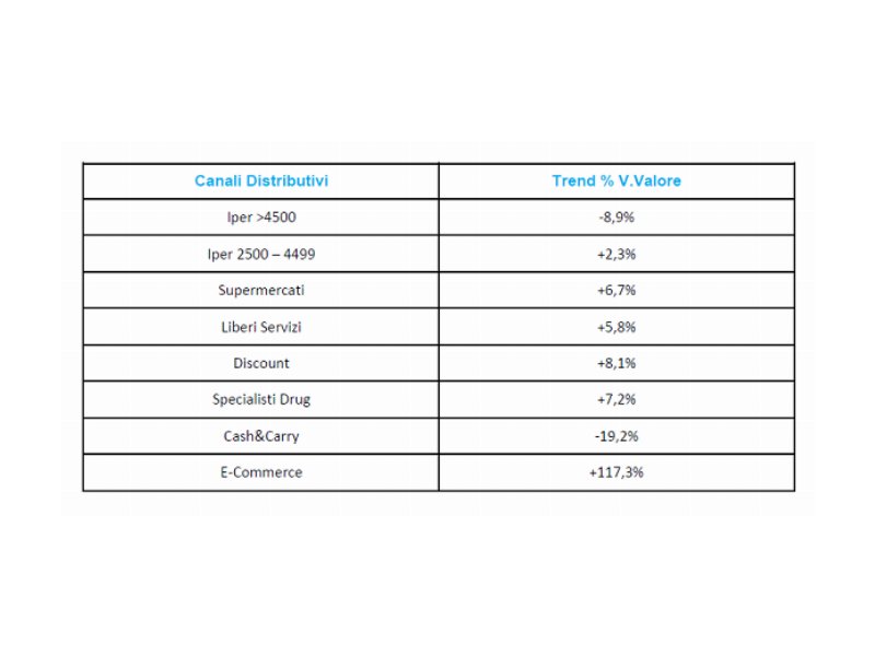 Largo consumo in Italia: vendite a valore in crescita del +4,3%