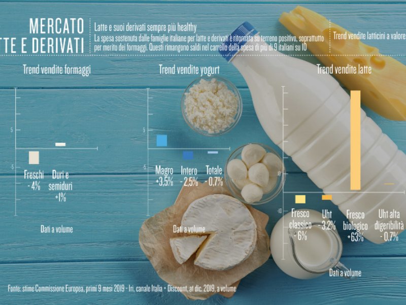 Latte e suoi derivati sempre più healthy