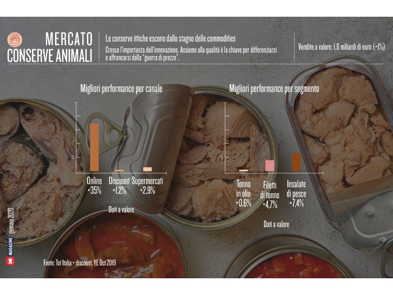 Le conserve ittiche escono dallo stagno delle commodities